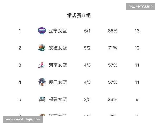 WCBA常规赛A组上游竞争白热化，山东女篮巩固积分榜位置